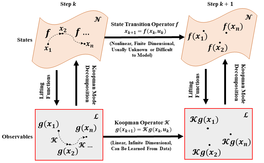 Yang Liu | Data-Driven Deformable Object Manipulation Using Koopman ...